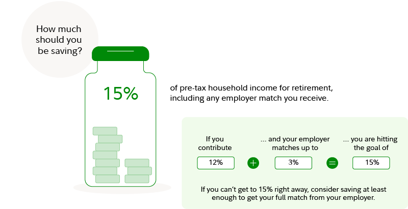 Illustration shows how you can reach the goal of saving 15% of your pre-tax income for retirement by taking advantage of your employer match.